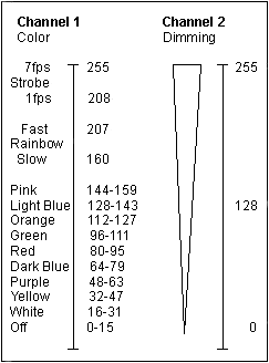 COLOR BLAST DMX CHANNELS