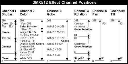 SHIVA DMX CHANNELS